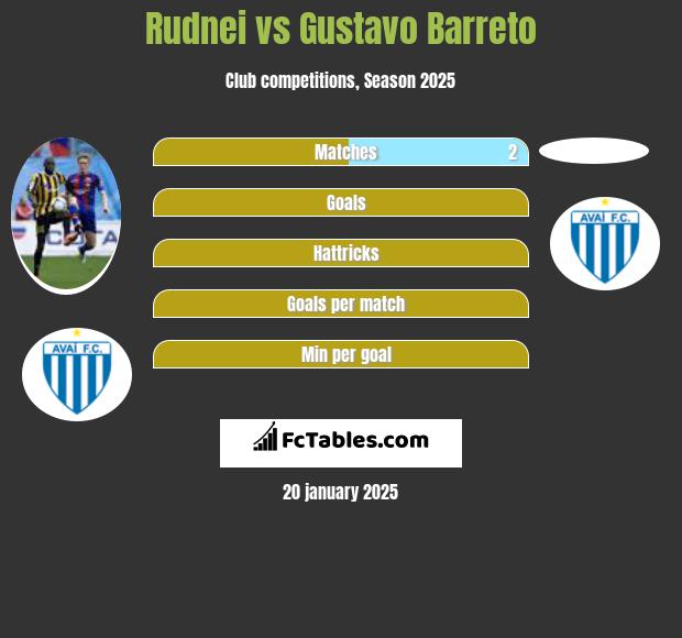 Rudnei vs Gustavo Barreto h2h player stats