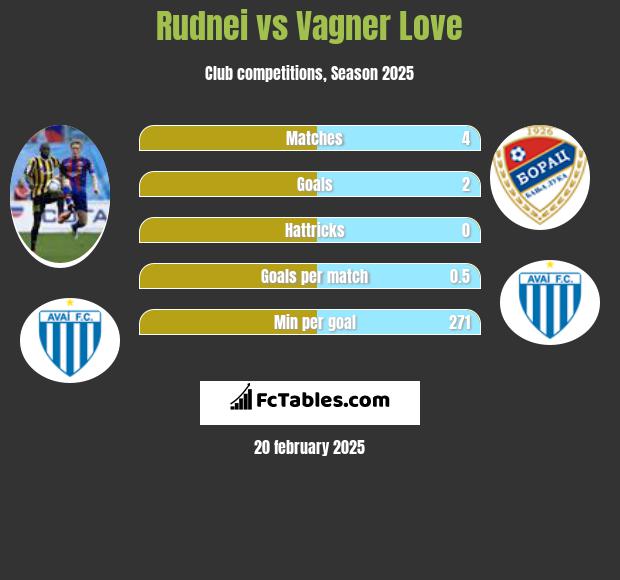 Rudnei vs Vagner Love h2h player stats