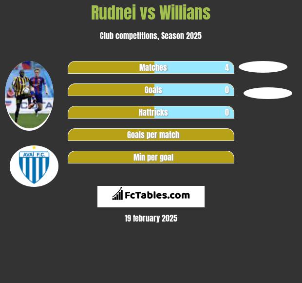 Rudnei vs Willians h2h player stats