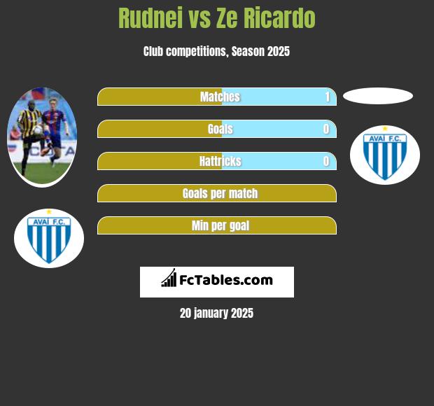 Rudnei vs Ze Ricardo h2h player stats