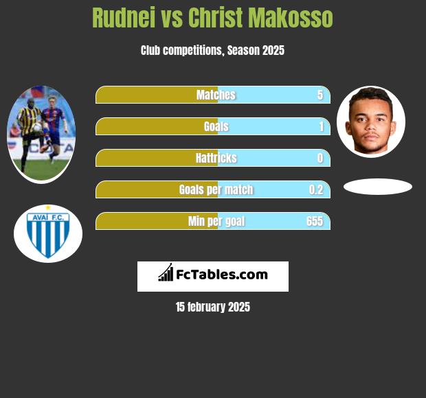 Rudnei vs Christ Makosso h2h player stats