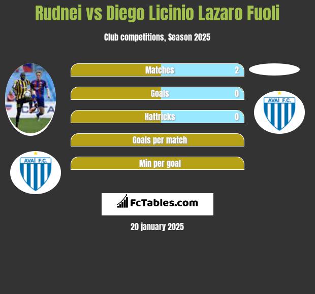 Rudnei vs Diego Licinio Lazaro Fuoli h2h player stats