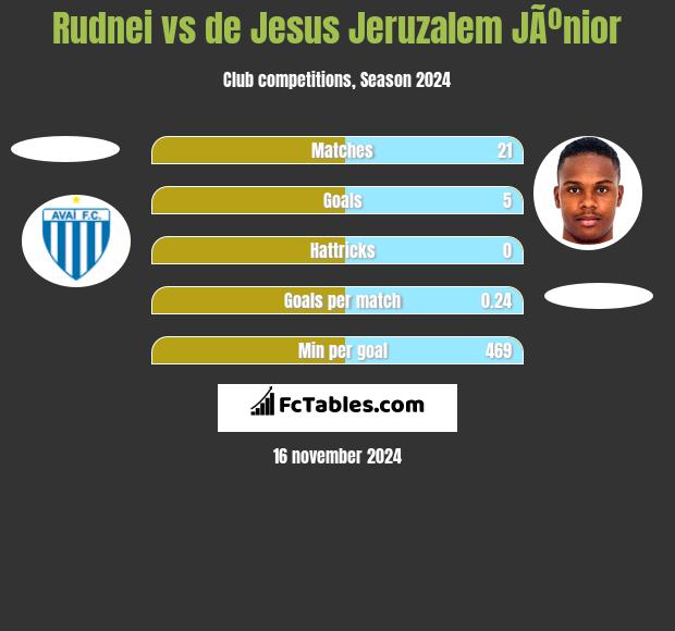 Rudnei vs de Jesus Jeruzalem JÃºnior h2h player stats