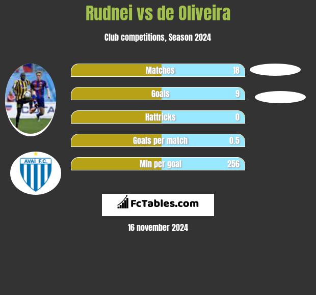 Rudnei vs de Oliveira h2h player stats