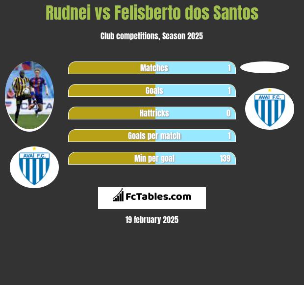 Rudnei vs Felisberto dos Santos h2h player stats