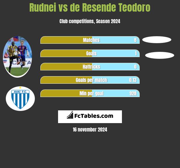 Rudnei vs de Resende Teodoro h2h player stats