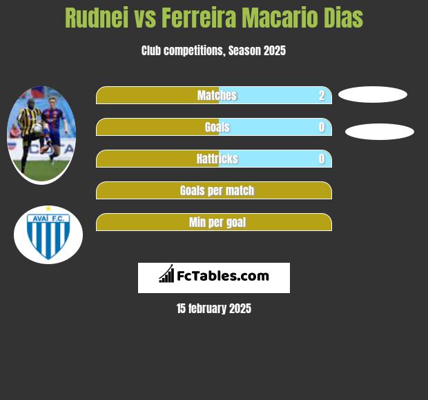 Rudnei vs Ferreira Macario Dias h2h player stats