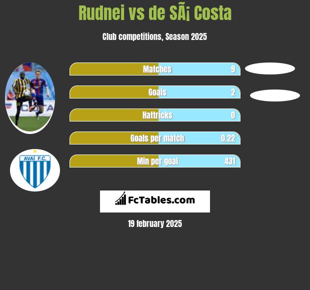 Rudnei vs de SÃ¡ Costa h2h player stats