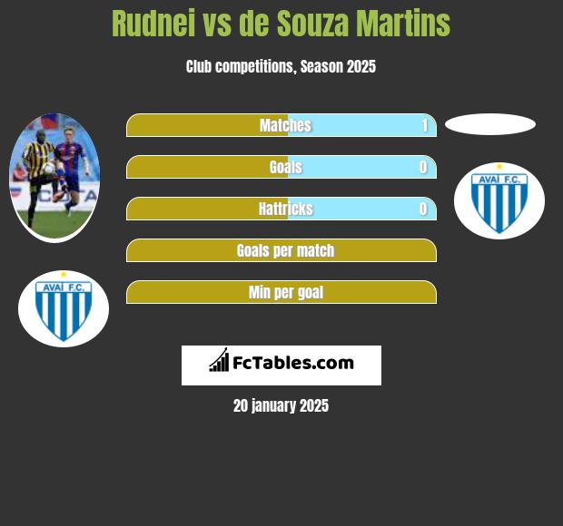 Rudnei vs de Souza Martins h2h player stats