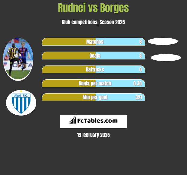 Rudnei vs Borges h2h player stats