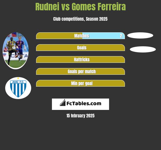 Rudnei vs Gomes Ferreira h2h player stats