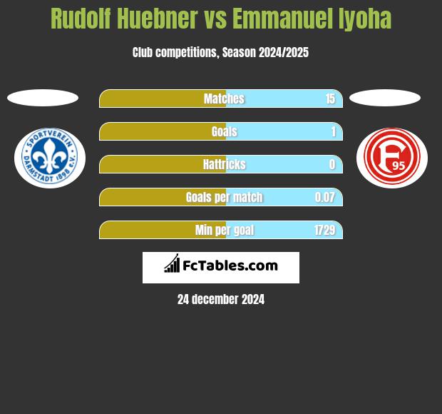 Rudolf Huebner vs Emmanuel Iyoha h2h player stats