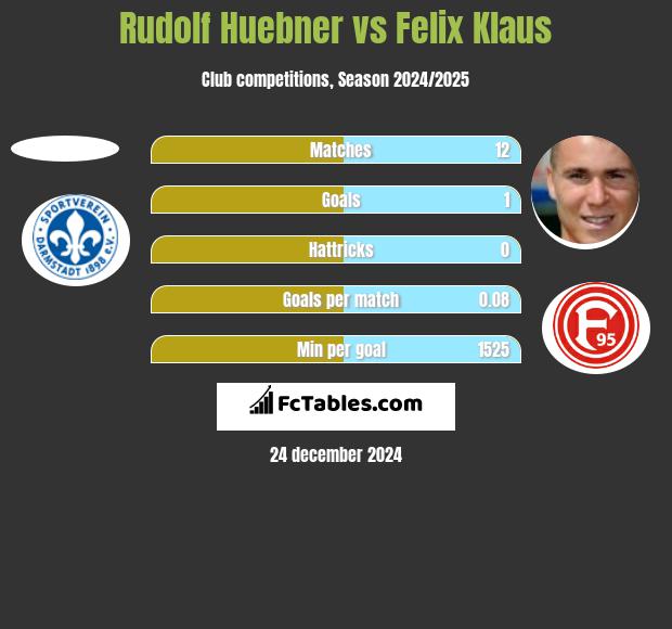 Rudolf Huebner vs Felix Klaus h2h player stats