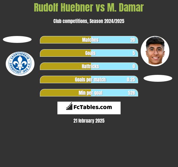 Rudolf Huebner vs M. Damar h2h player stats