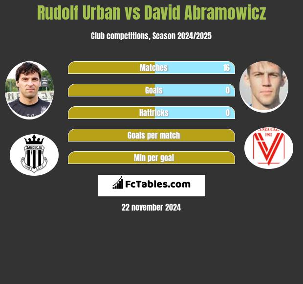 Rudolf Urban vs David Abramowicz h2h player stats