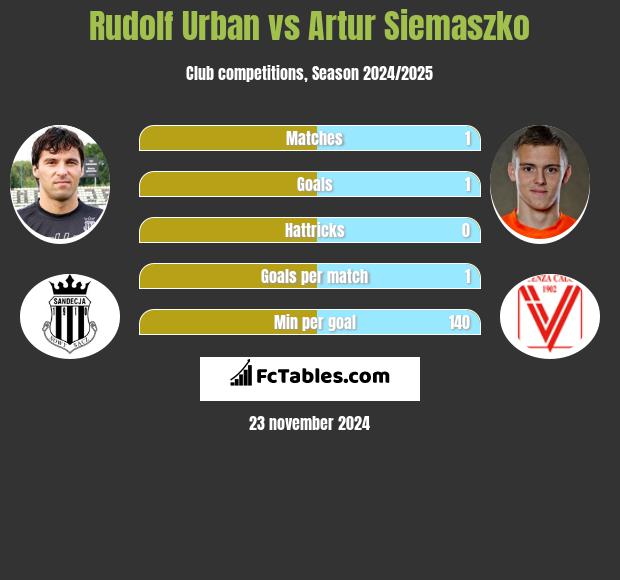 Rudolf Urban vs Artur Siemaszko h2h player stats