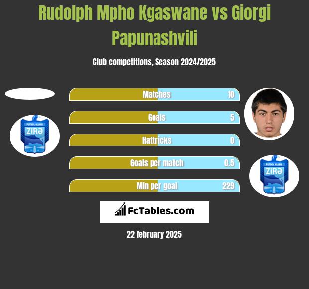 Rudolph Mpho Kgaswane vs Giorgi Papunaszwili h2h player stats