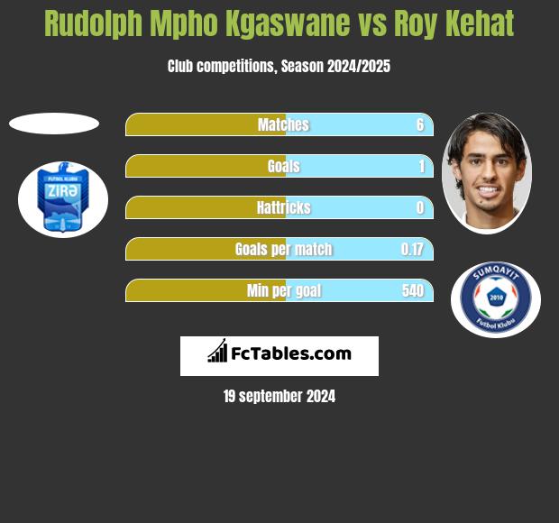 Rudolph Mpho Kgaswane vs Roy Kehat h2h player stats