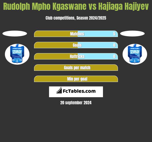 Rudolph Mpho Kgaswane vs Hajiaga Hajiyev h2h player stats