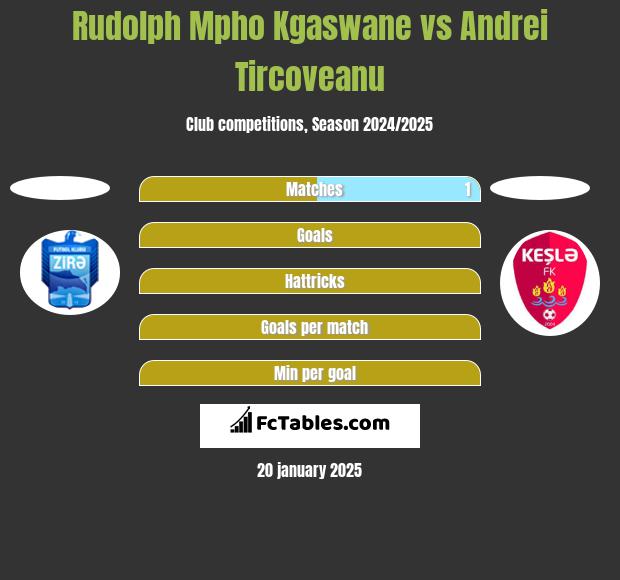 Rudolph Mpho Kgaswane vs Andrei Tircoveanu h2h player stats