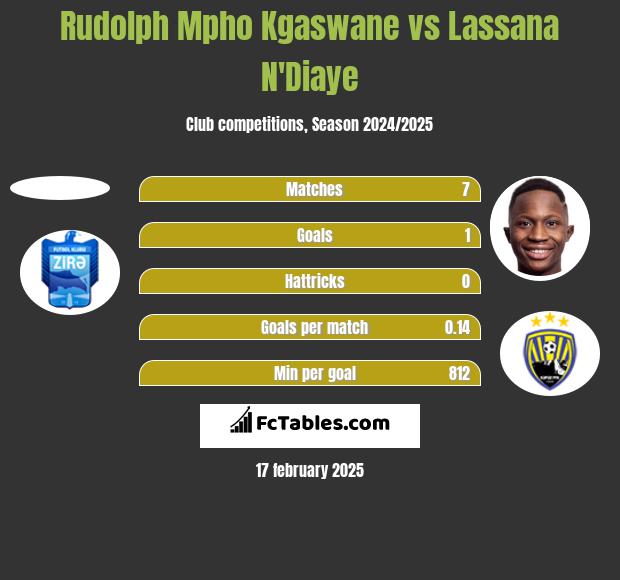 Rudolph Mpho Kgaswane vs Lassana N'Diaye h2h player stats