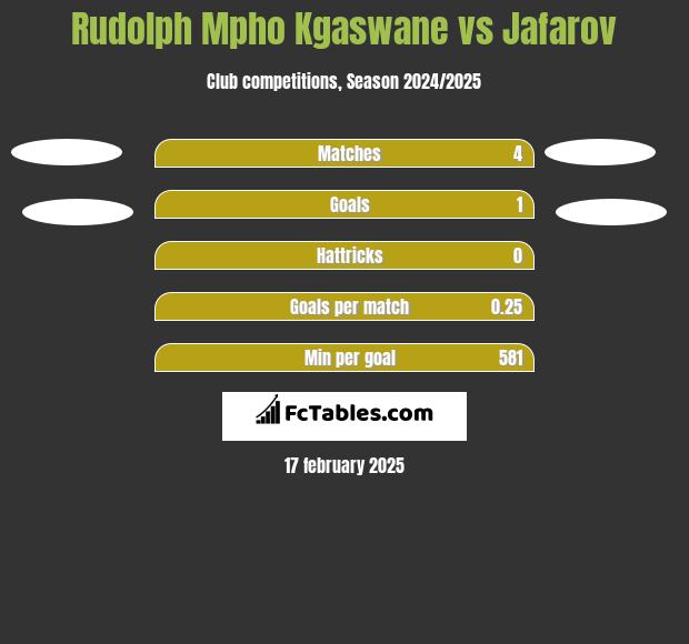 Rudolph Mpho Kgaswane vs Jafarov h2h player stats