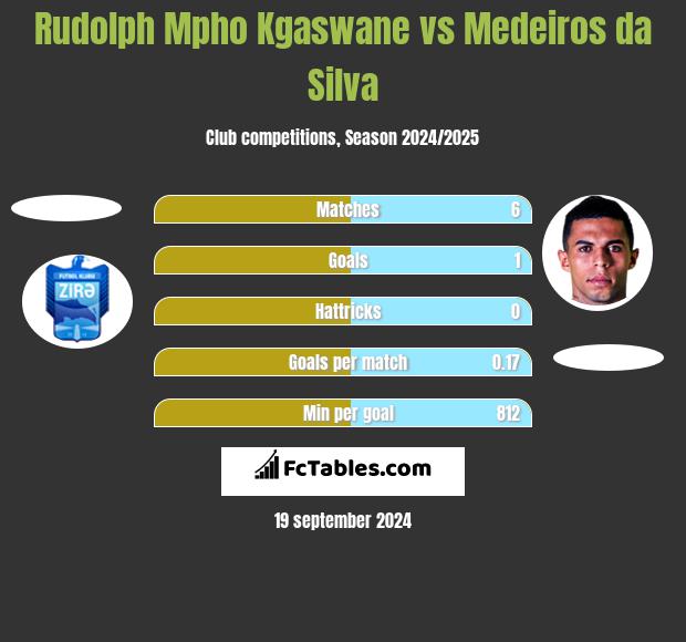 Rudolph Mpho Kgaswane vs Medeiros da Silva h2h player stats