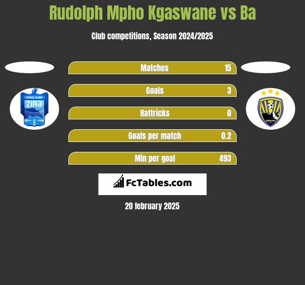 Rudolph Mpho Kgaswane vs Ba h2h player stats