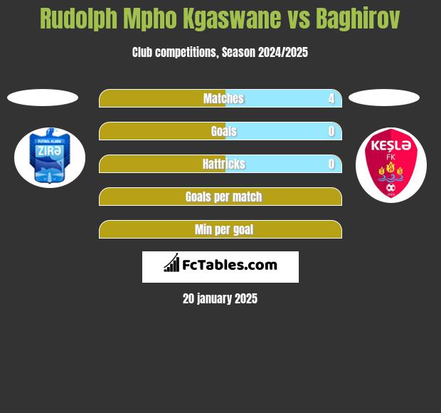 Rudolph Mpho Kgaswane vs Baghirov h2h player stats