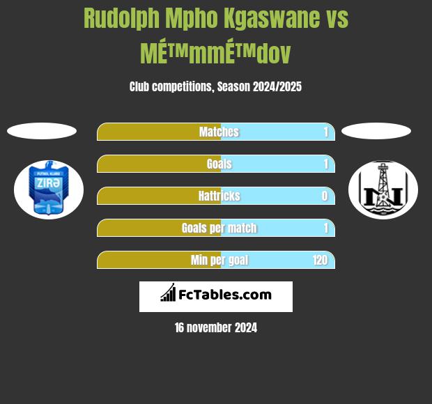 Rudolph Mpho Kgaswane vs MÉ™mmÉ™dov h2h player stats