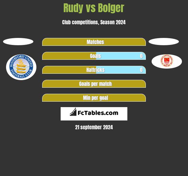 Rudy vs Bolger h2h player stats