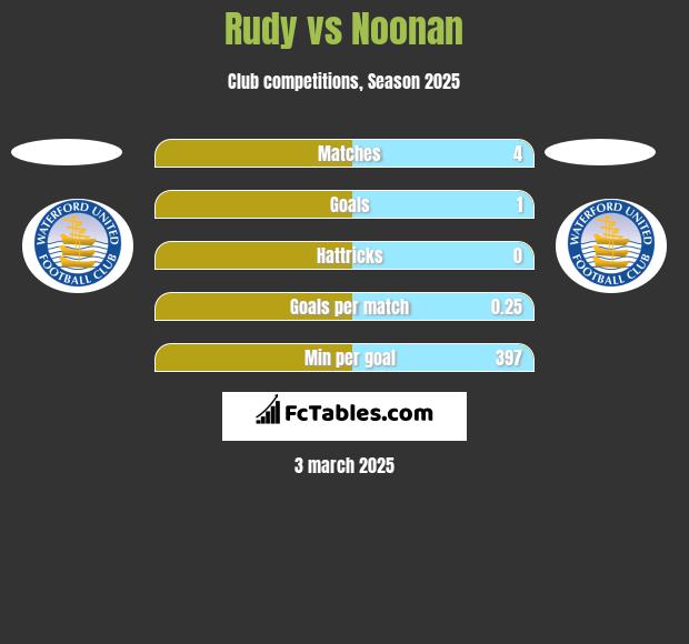 Rudy vs Noonan h2h player stats