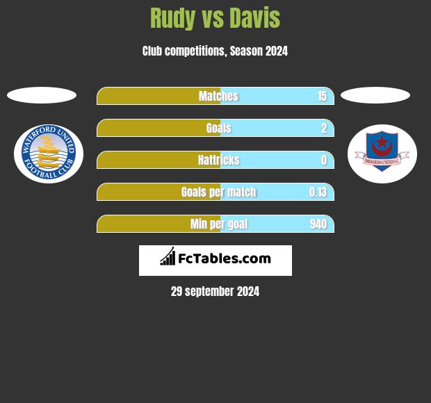 Rudy vs Davis h2h player stats