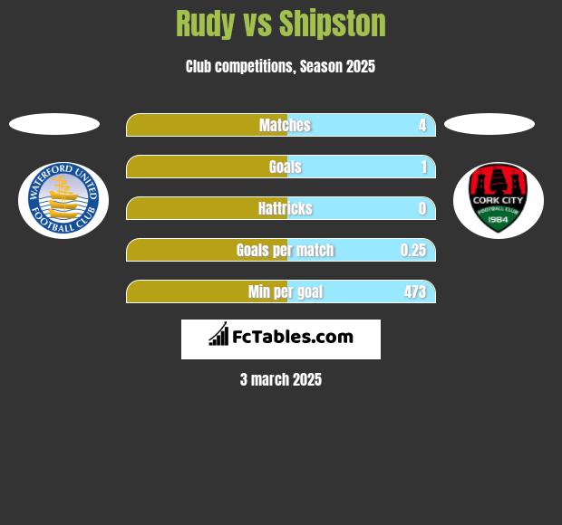 Rudy vs Shipston h2h player stats