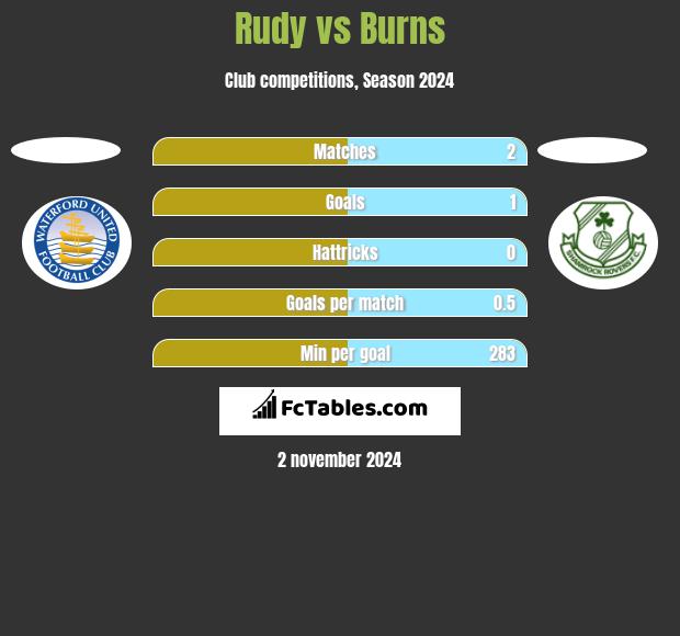 Rudy vs Burns h2h player stats