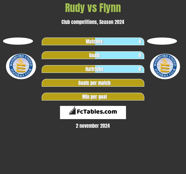 Rudy vs Flynn h2h player stats