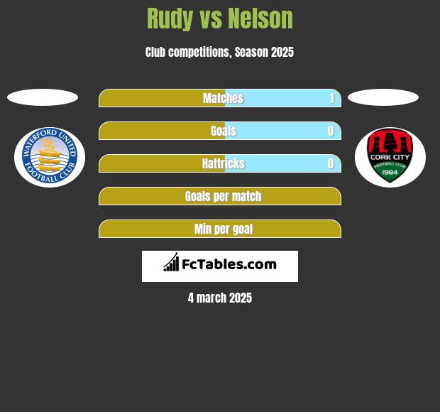 Rudy vs Nelson h2h player stats