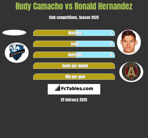 Rudy Camacho vs Ronald Hernandez h2h player stats