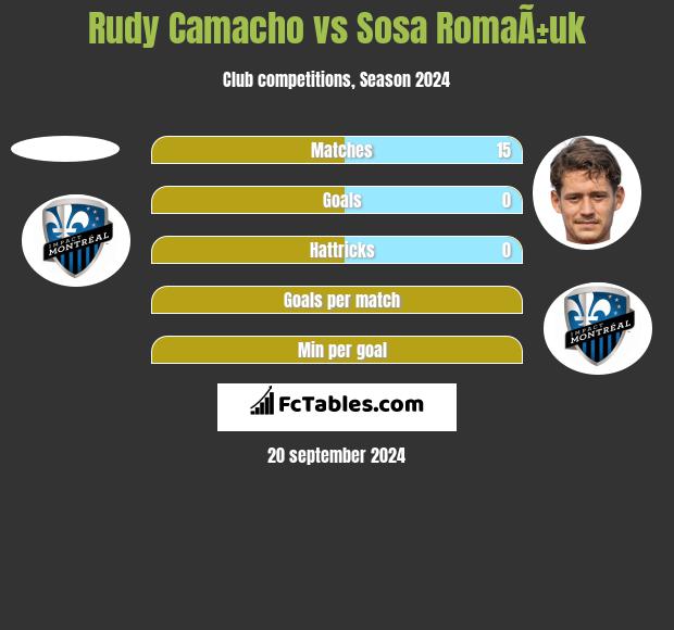 Rudy Camacho vs Sosa RomaÃ±uk h2h player stats