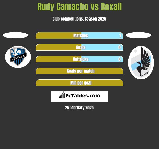 Rudy Camacho vs Boxall h2h player stats