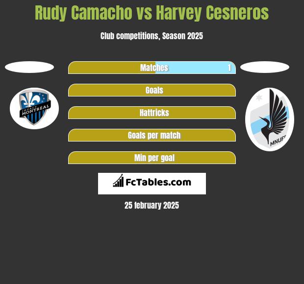 Rudy Camacho vs Harvey Cesneros h2h player stats