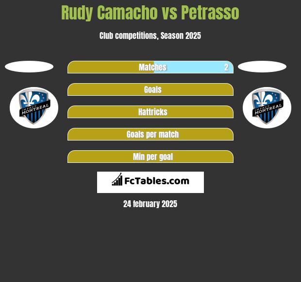 Rudy Camacho vs Petrasso h2h player stats