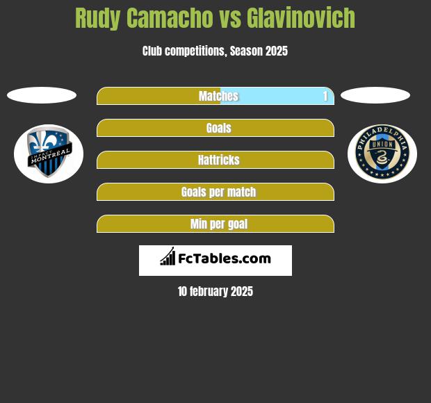 Rudy Camacho vs Glavinovich h2h player stats