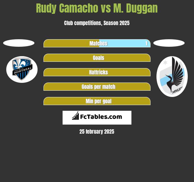 Rudy Camacho vs M. Duggan h2h player stats