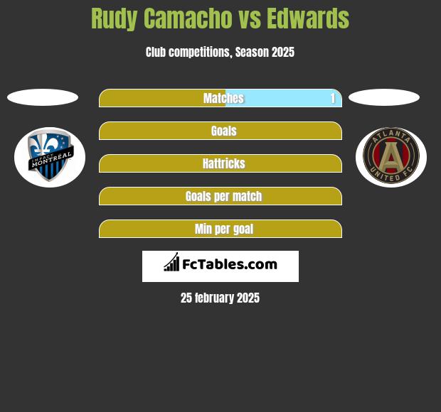 Rudy Camacho vs Edwards h2h player stats