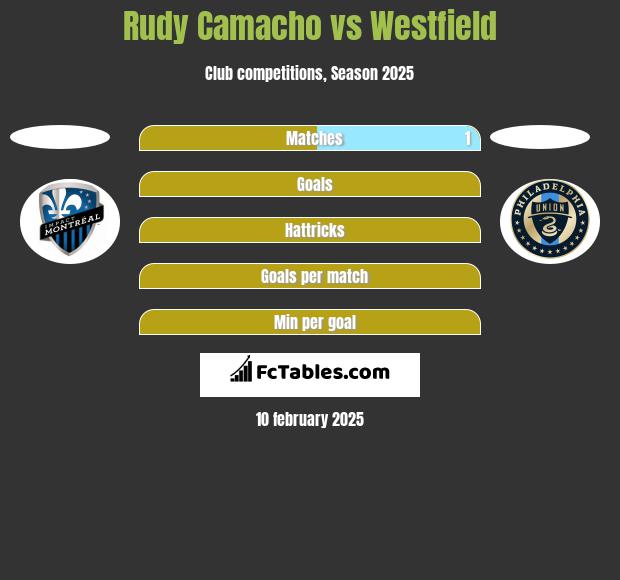 Rudy Camacho vs Westfield h2h player stats