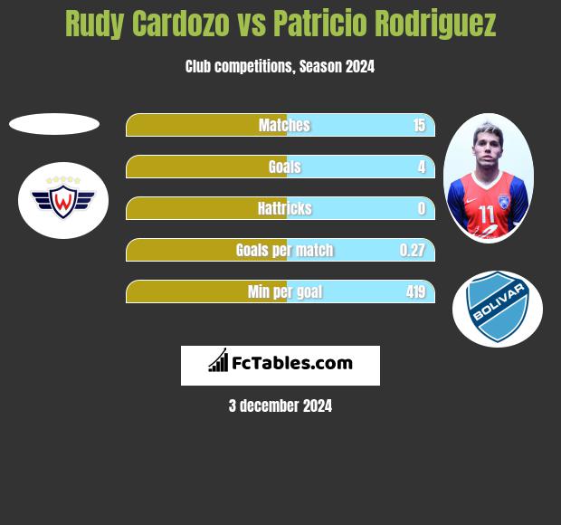 Rudy Cardozo vs Patricio Rodriguez h2h player stats