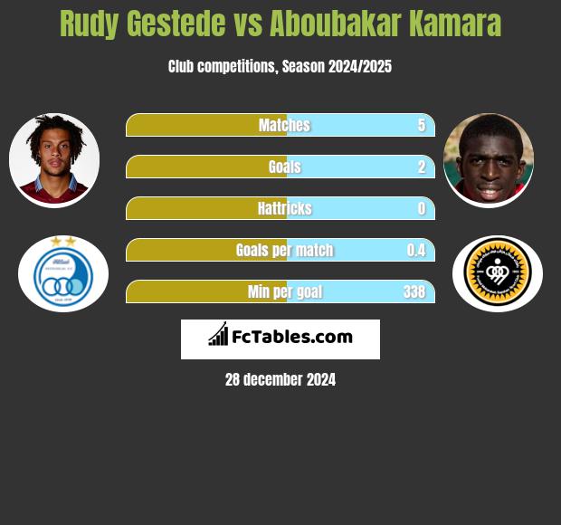 Rudy Gestede vs Aboubakar Kamara h2h player stats