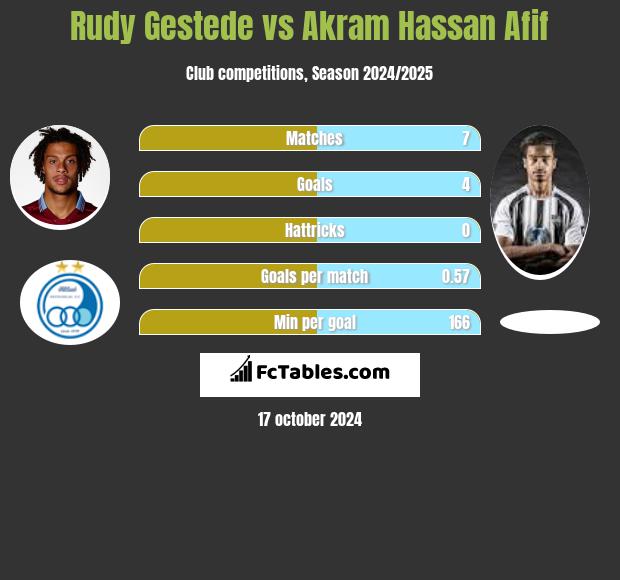 Rudy Gestede vs Akram Hassan Afif h2h player stats