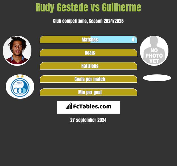 Rudy Gestede vs Guilherme h2h player stats